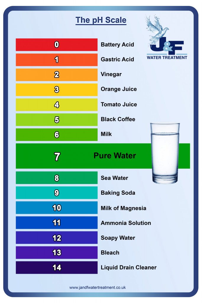 PH Check diagram